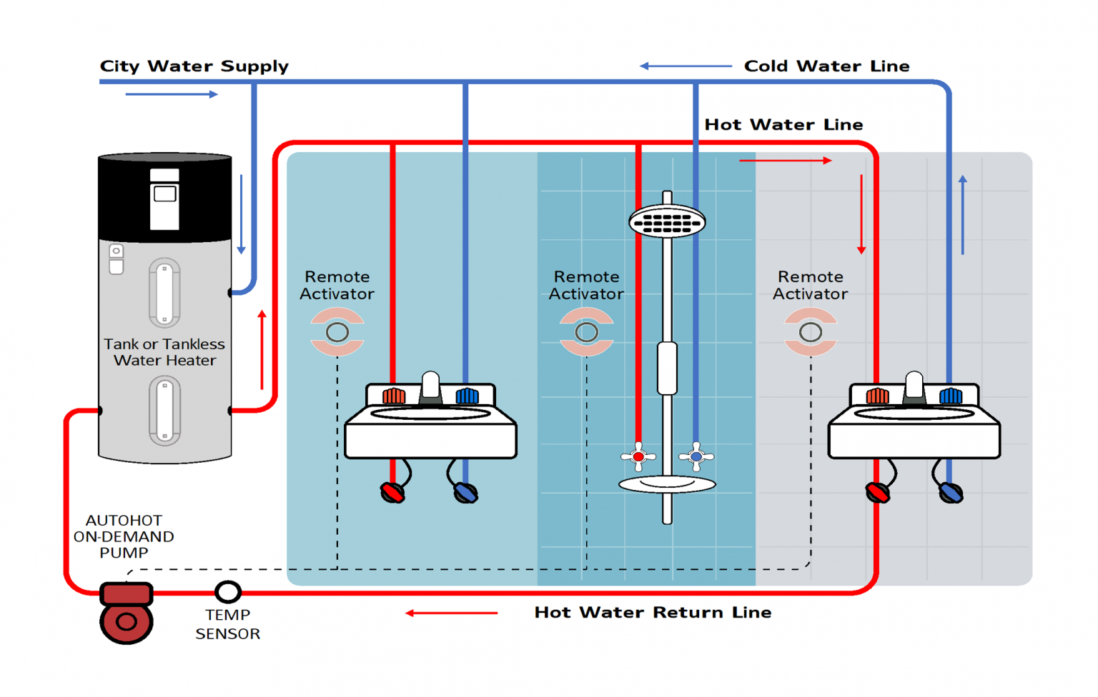 AutoHot on-demand hot water recirculation system diagram showing pump, temp sensor, remote activators, and supply/return lines